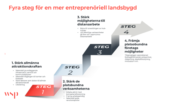 Fyra steg för en mer entreprenöriell landsbygd