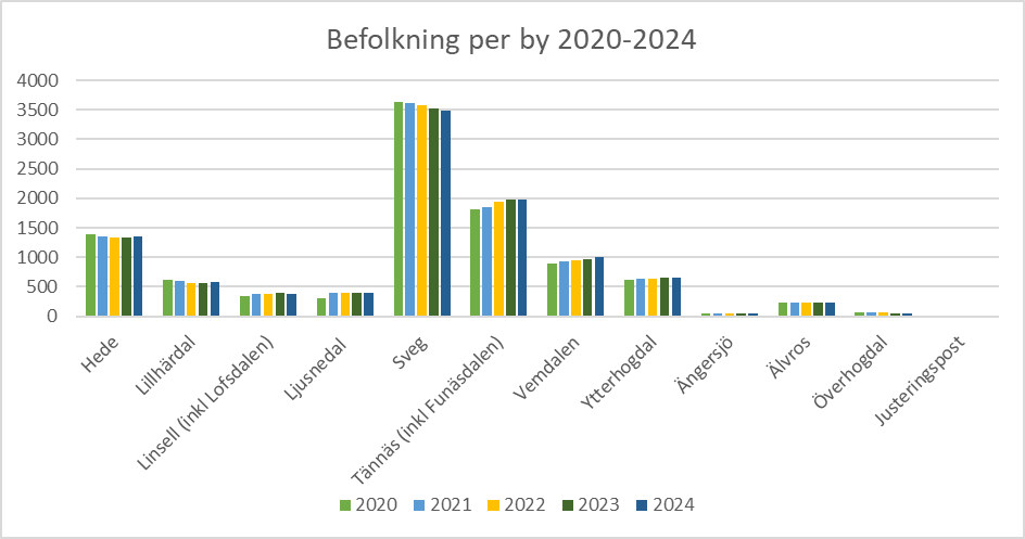 Tabell 1 Befolkning per by 2020–2024, SCB